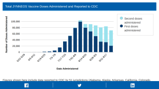 U.S. CDC monkeypox vaccine data